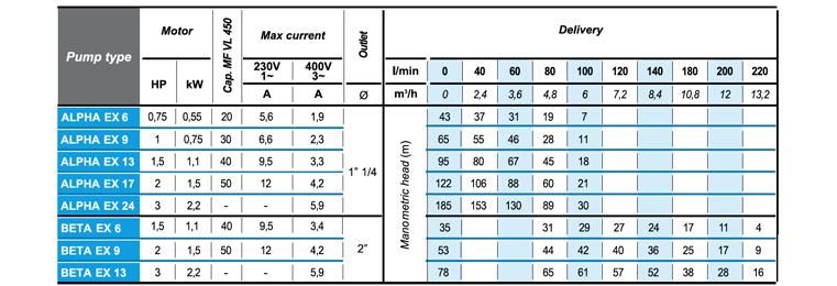 Alpha Performance Table